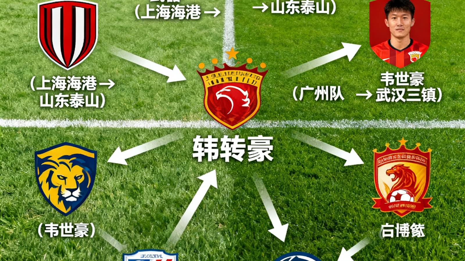 中超夏季转会窗口汇总新闻配图，画面中排列着多支中超球队的队徽，箭头连接着转入转出的球员姓名，背景是足球场的绿色草坪。